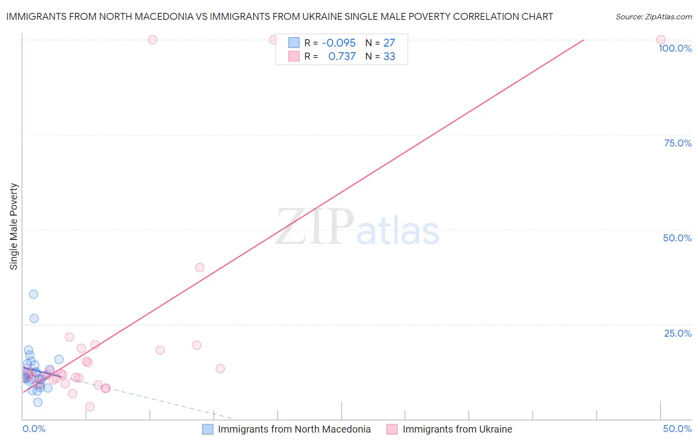 Immigrants from North Macedonia vs Immigrants from Ukraine Single Male Poverty