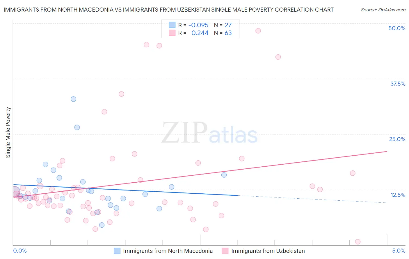 Immigrants from North Macedonia vs Immigrants from Uzbekistan Single Male Poverty