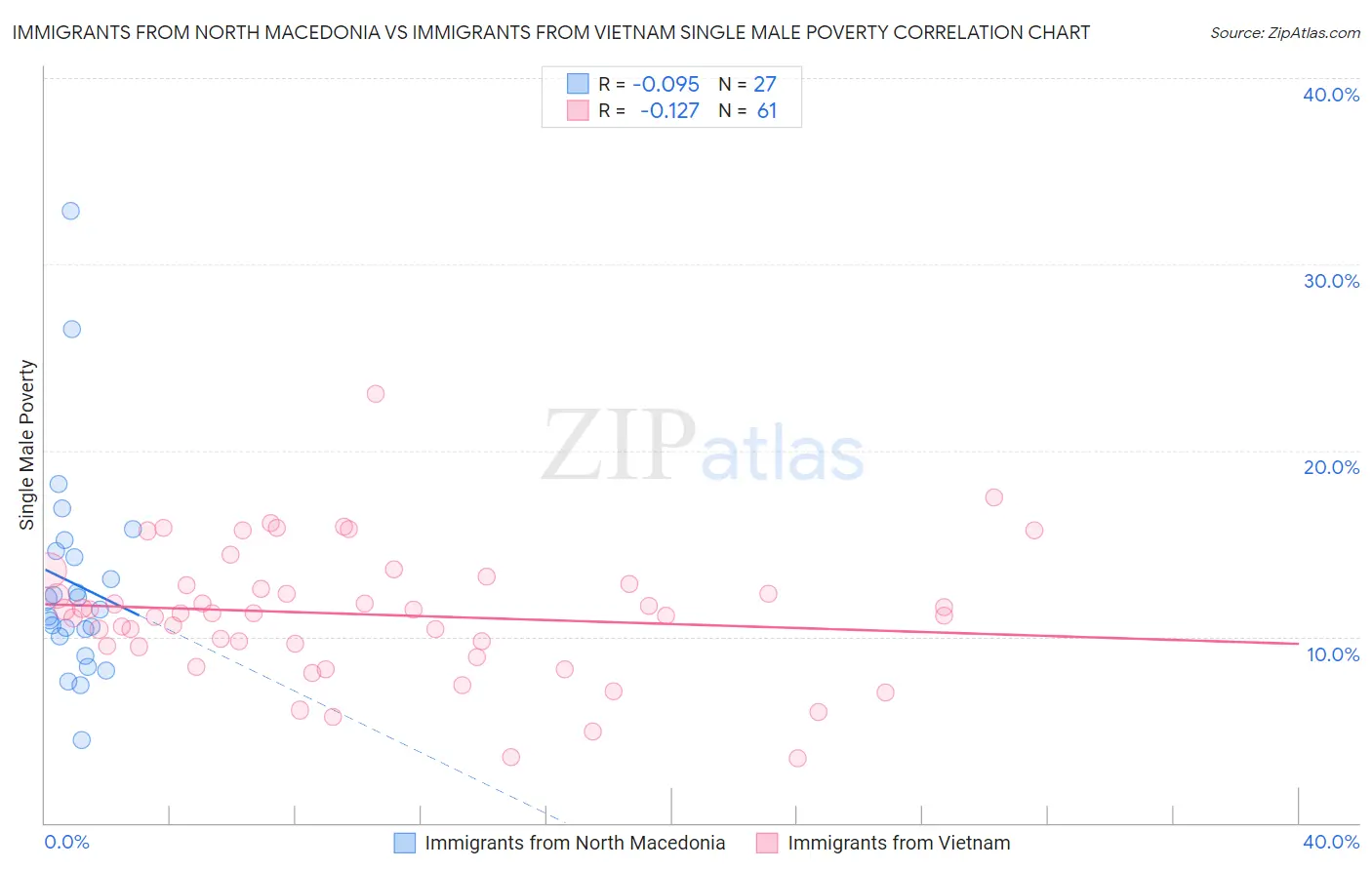 Immigrants from North Macedonia vs Immigrants from Vietnam Single Male Poverty