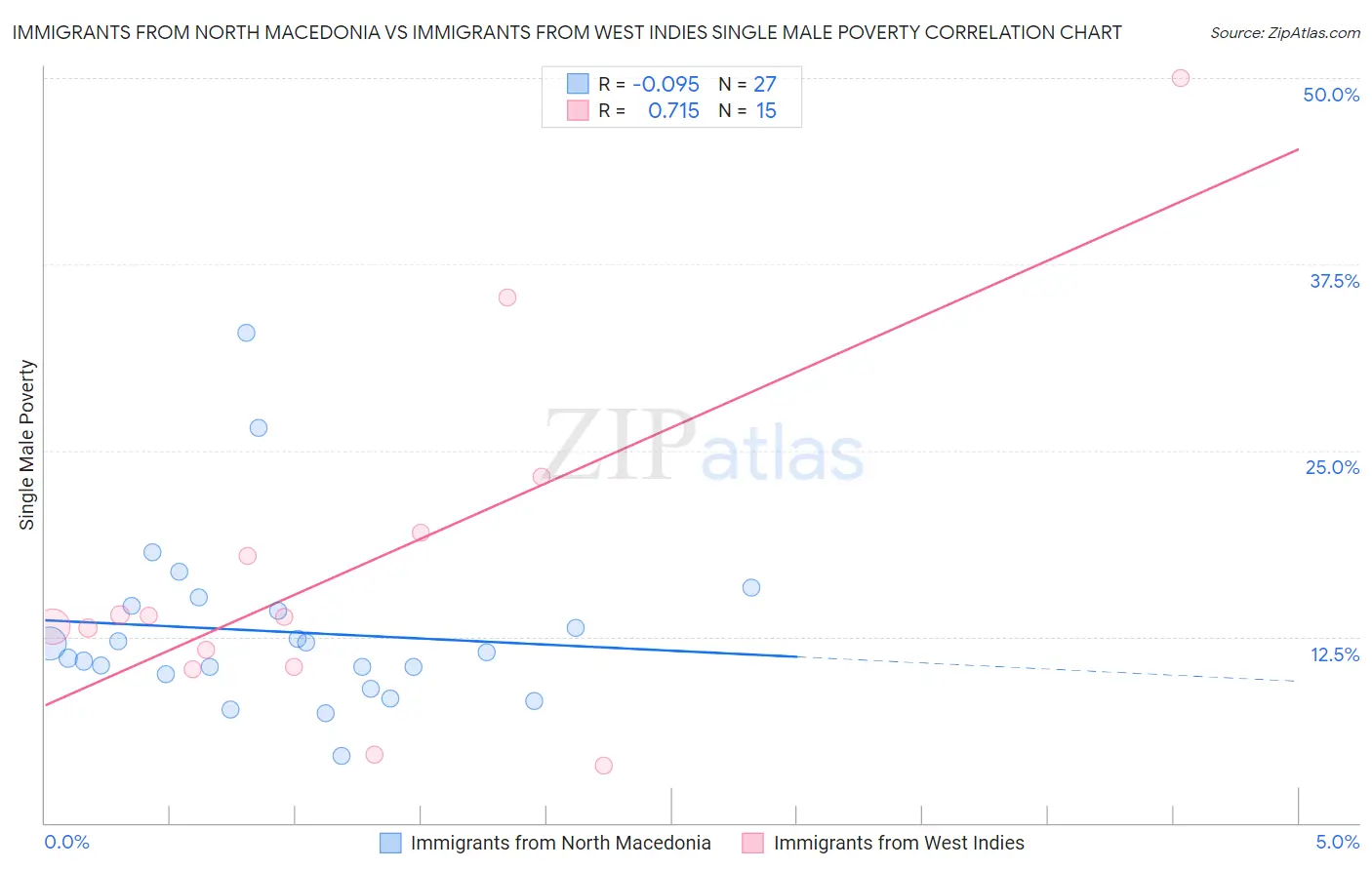Immigrants from North Macedonia vs Immigrants from West Indies Single Male Poverty