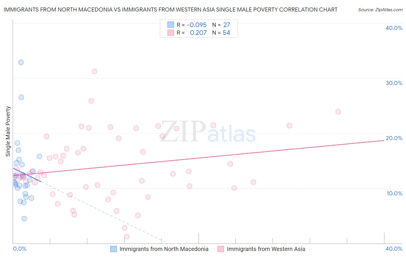 Immigrants from North Macedonia vs Immigrants from Western Asia Single Male Poverty
