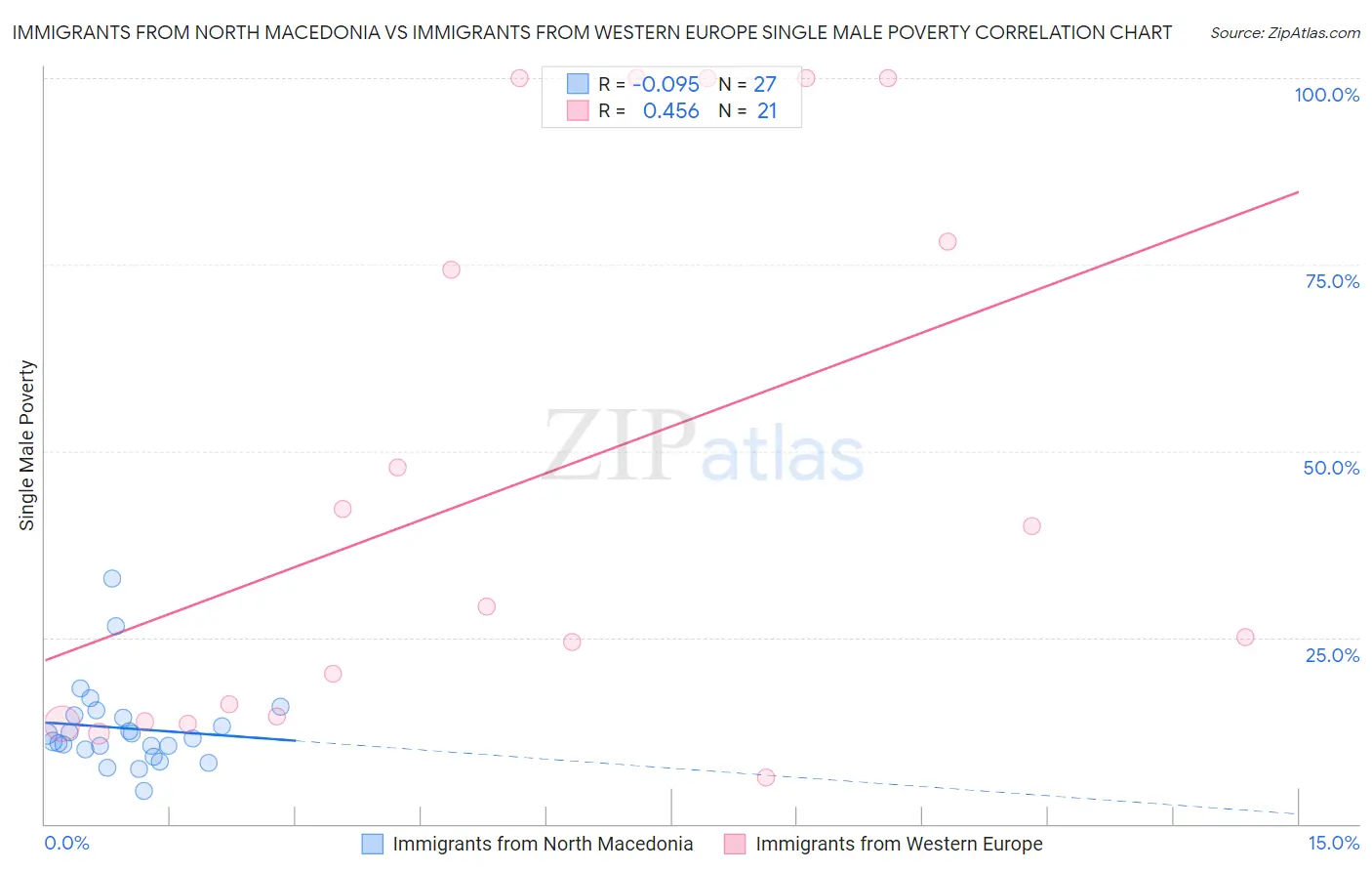 Immigrants from North Macedonia vs Immigrants from Western Europe Single Male Poverty
