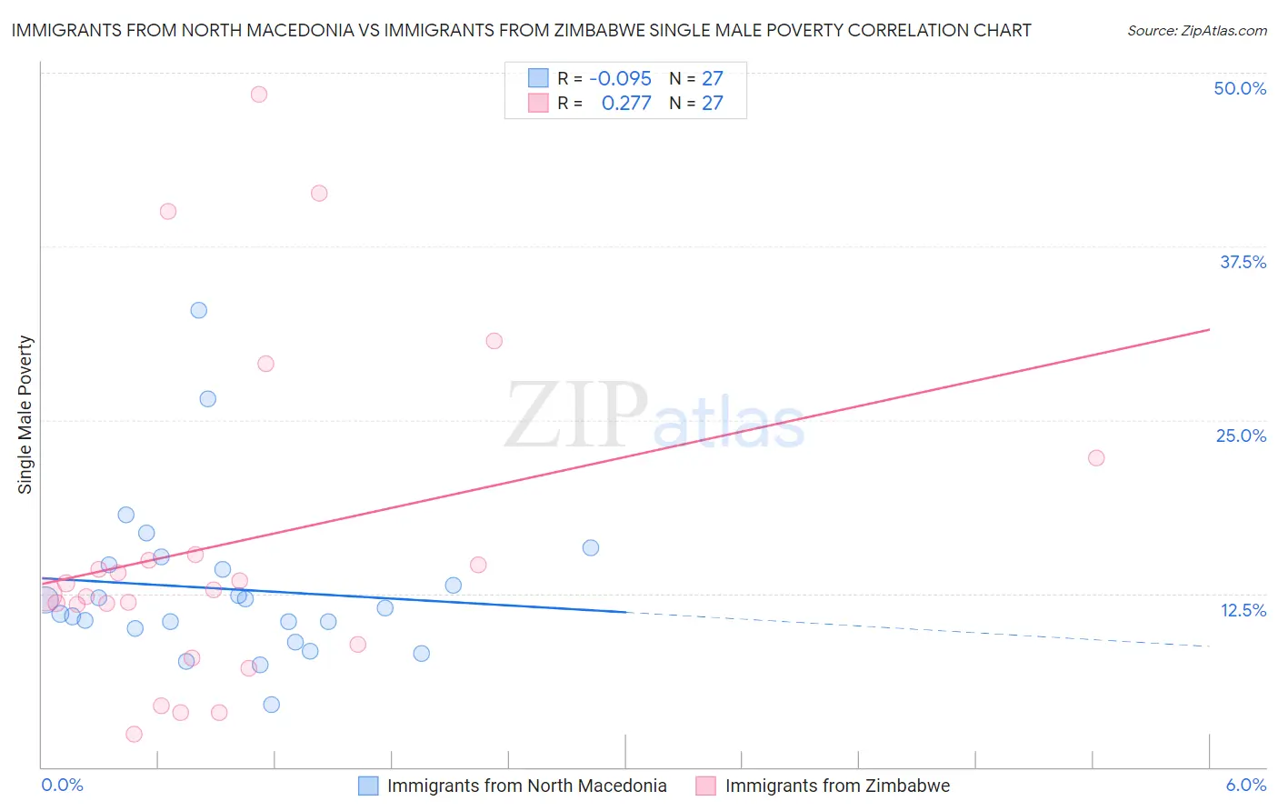 Immigrants from North Macedonia vs Immigrants from Zimbabwe Single Male Poverty