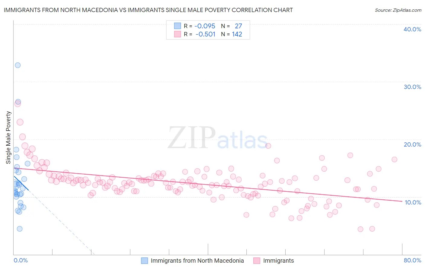 Immigrants from North Macedonia vs Immigrants Single Male Poverty