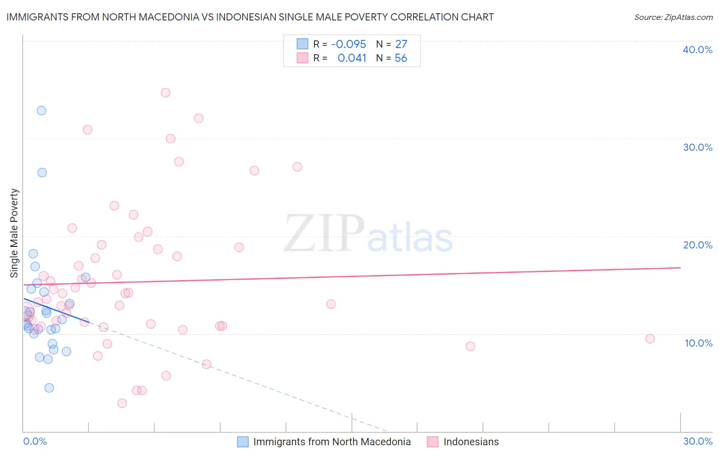 Immigrants from North Macedonia vs Indonesian Single Male Poverty