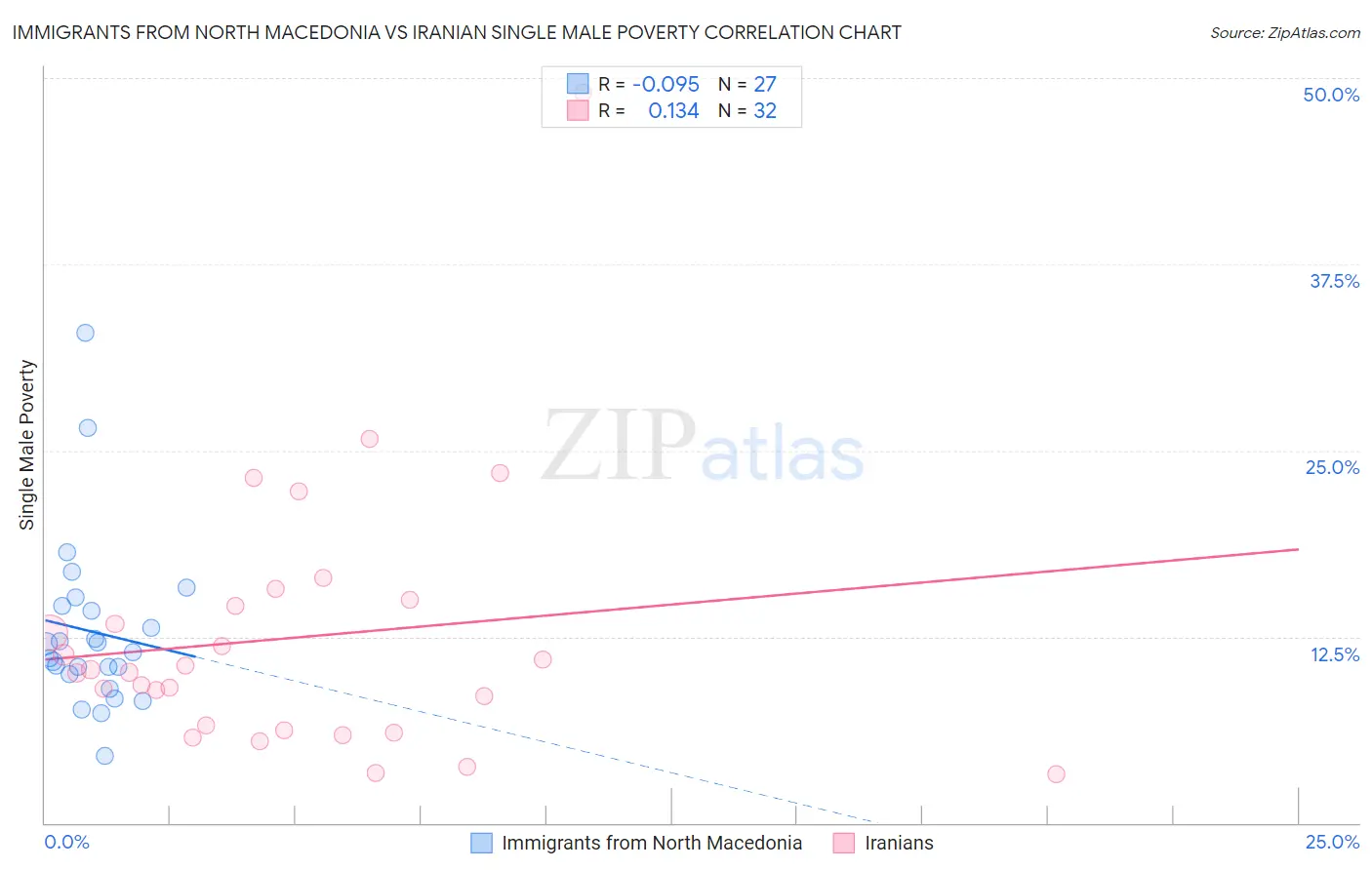 Immigrants from North Macedonia vs Iranian Single Male Poverty