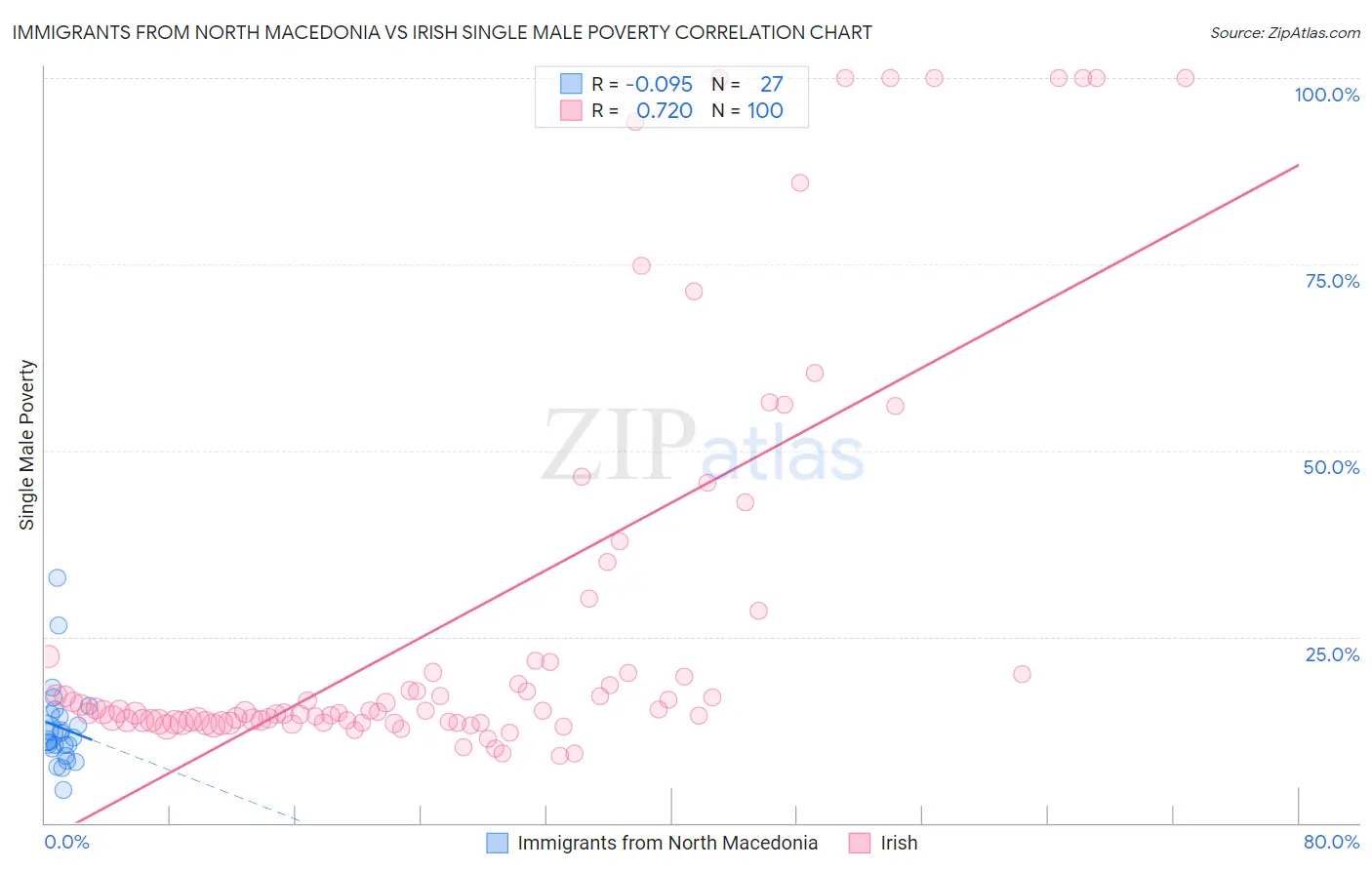 Immigrants from North Macedonia vs Irish Single Male Poverty