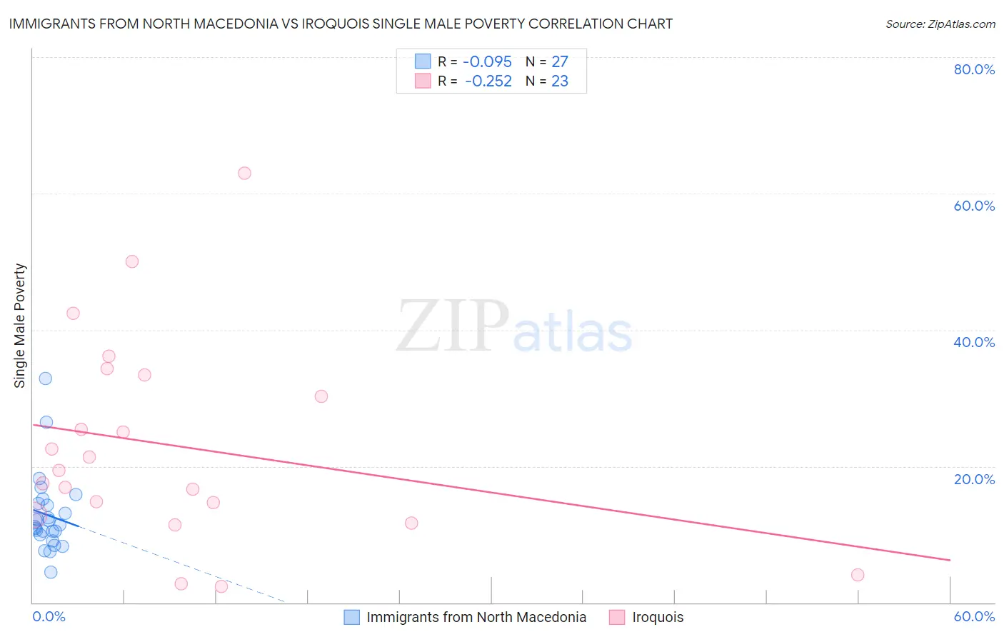 Immigrants from North Macedonia vs Iroquois Single Male Poverty