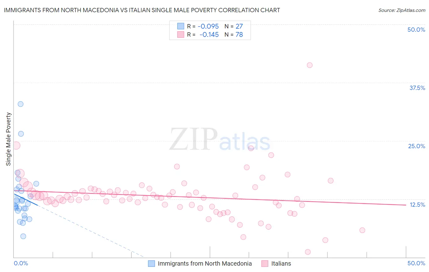 Immigrants from North Macedonia vs Italian Single Male Poverty