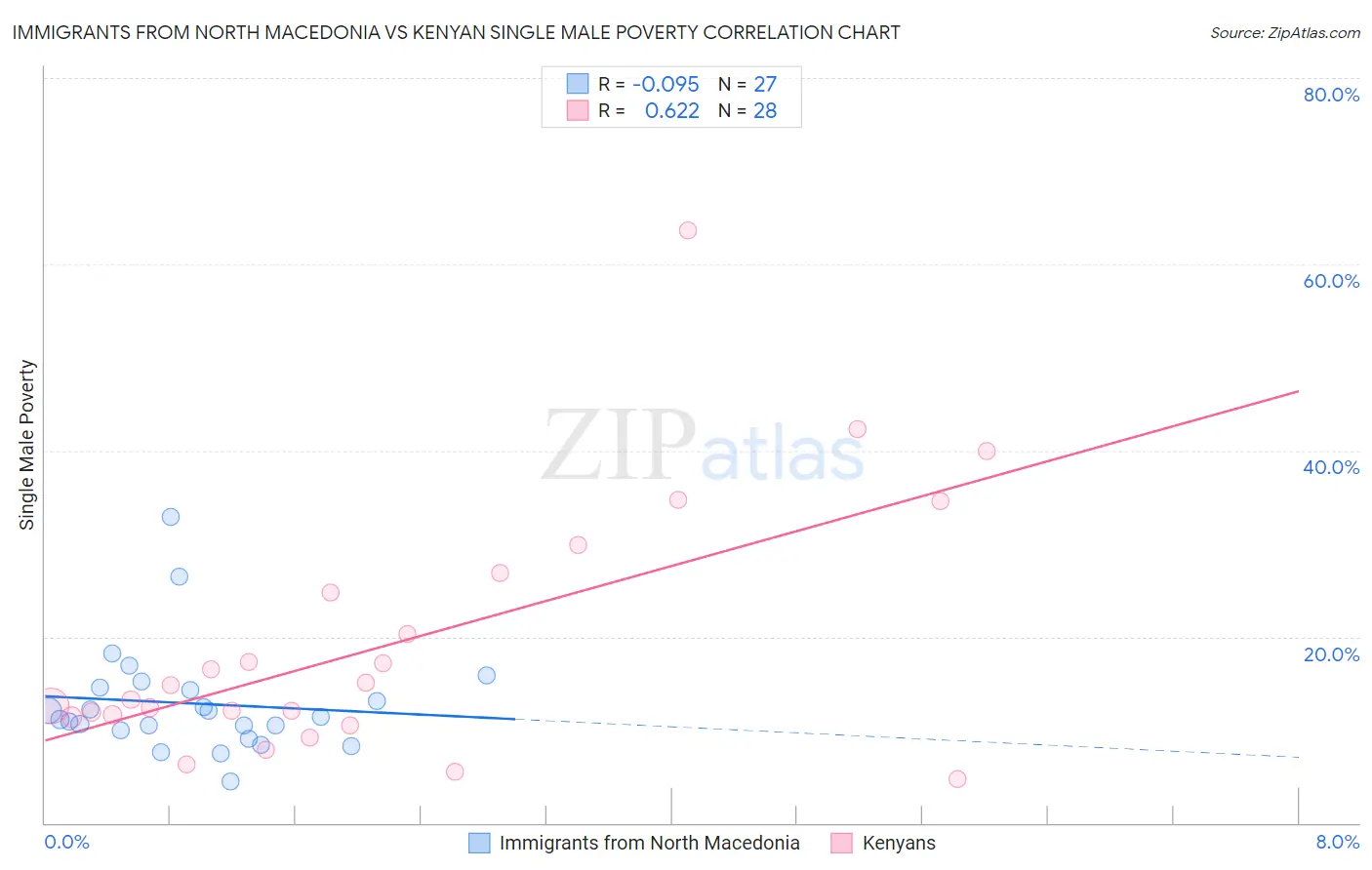 Immigrants from North Macedonia vs Kenyan Single Male Poverty