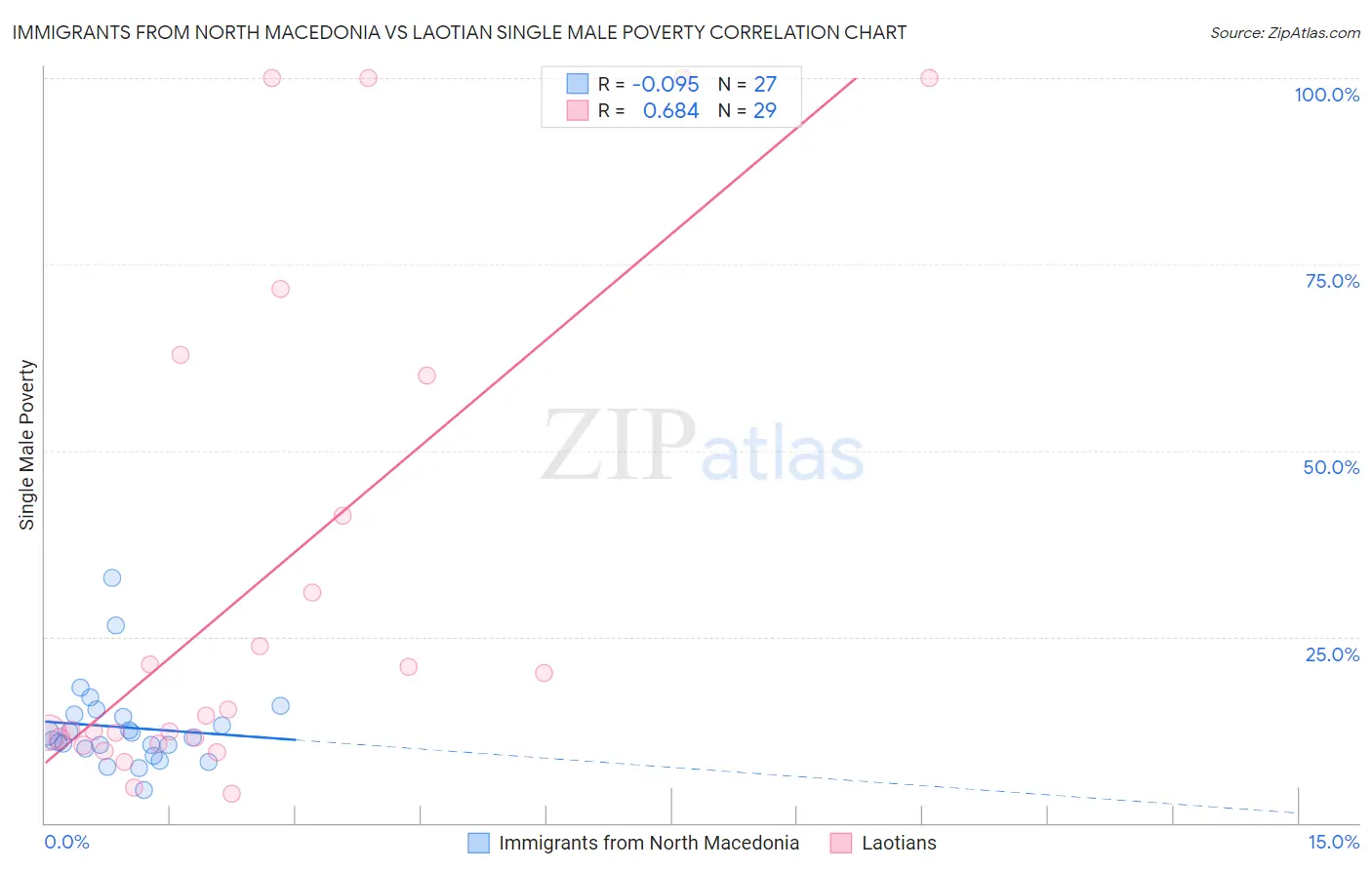 Immigrants from North Macedonia vs Laotian Single Male Poverty