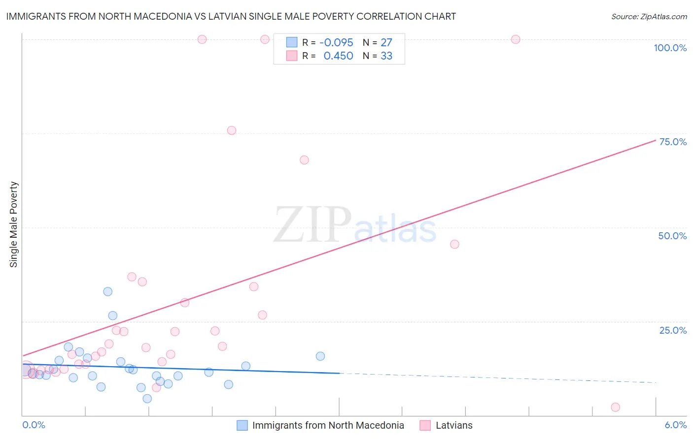Immigrants from North Macedonia vs Latvian Single Male Poverty