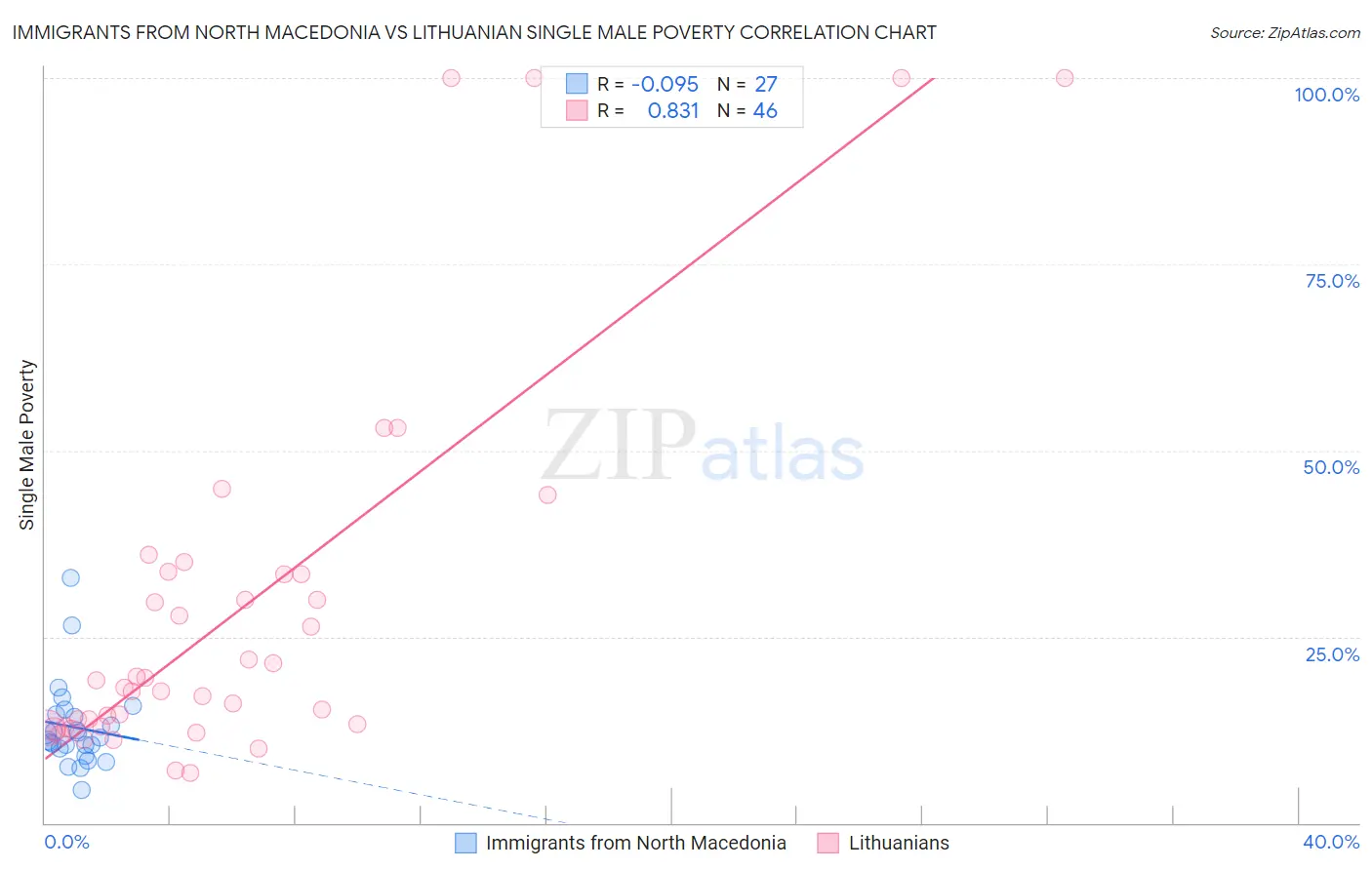 Immigrants from North Macedonia vs Lithuanian Single Male Poverty
