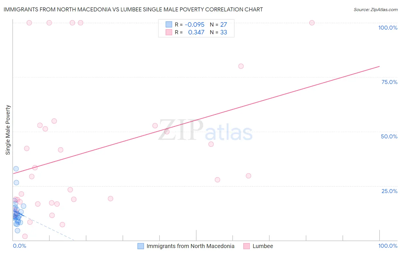 Immigrants from North Macedonia vs Lumbee Single Male Poverty