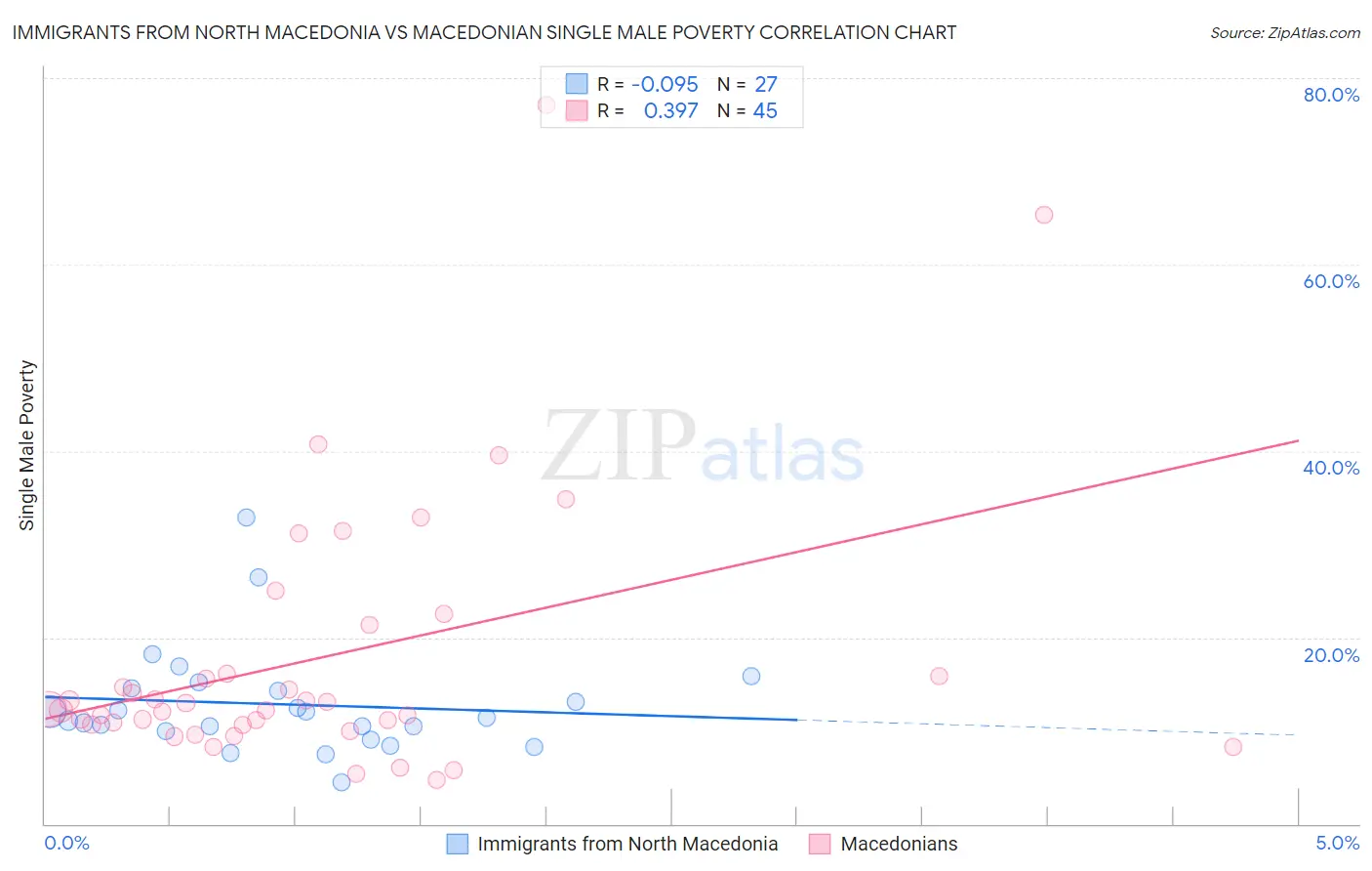 Immigrants from North Macedonia vs Macedonian Single Male Poverty