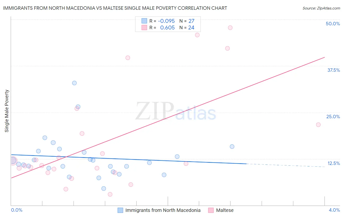 Immigrants from North Macedonia vs Maltese Single Male Poverty