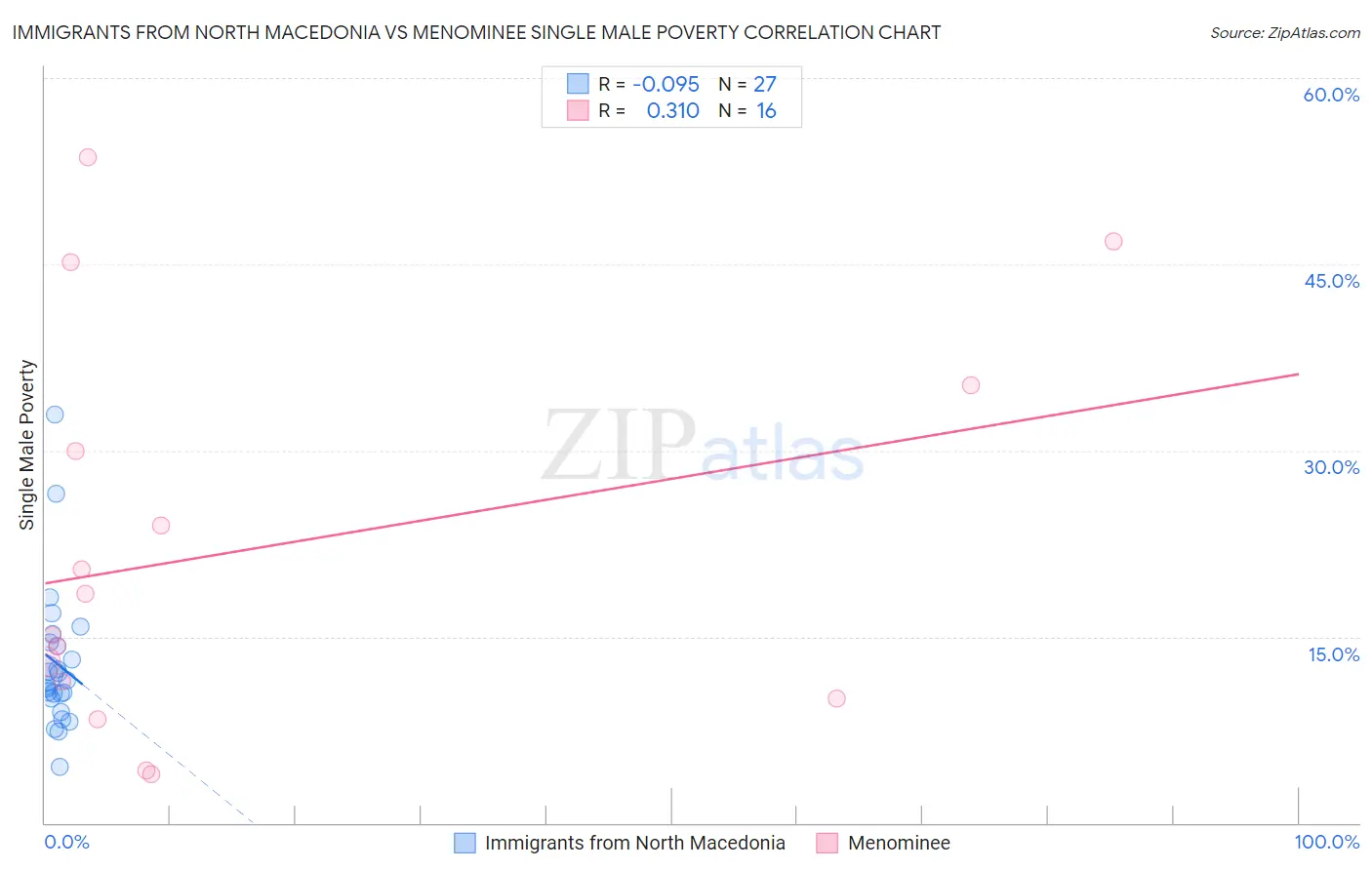 Immigrants from North Macedonia vs Menominee Single Male Poverty