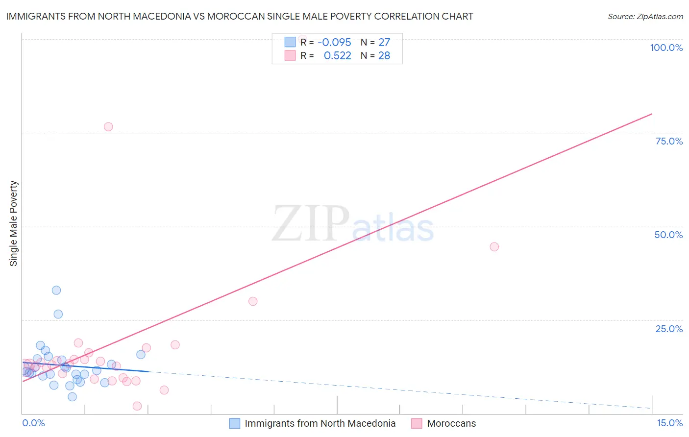 Immigrants from North Macedonia vs Moroccan Single Male Poverty