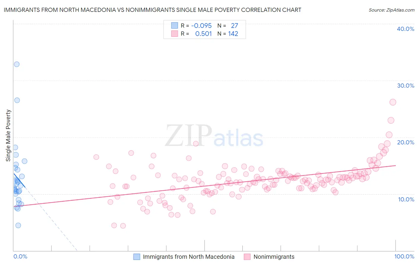 Immigrants from North Macedonia vs Nonimmigrants Single Male Poverty