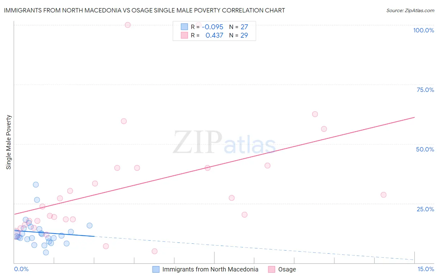 Immigrants from North Macedonia vs Osage Single Male Poverty