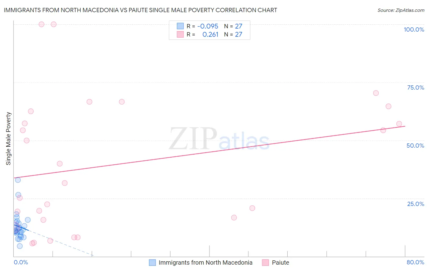 Immigrants from North Macedonia vs Paiute Single Male Poverty