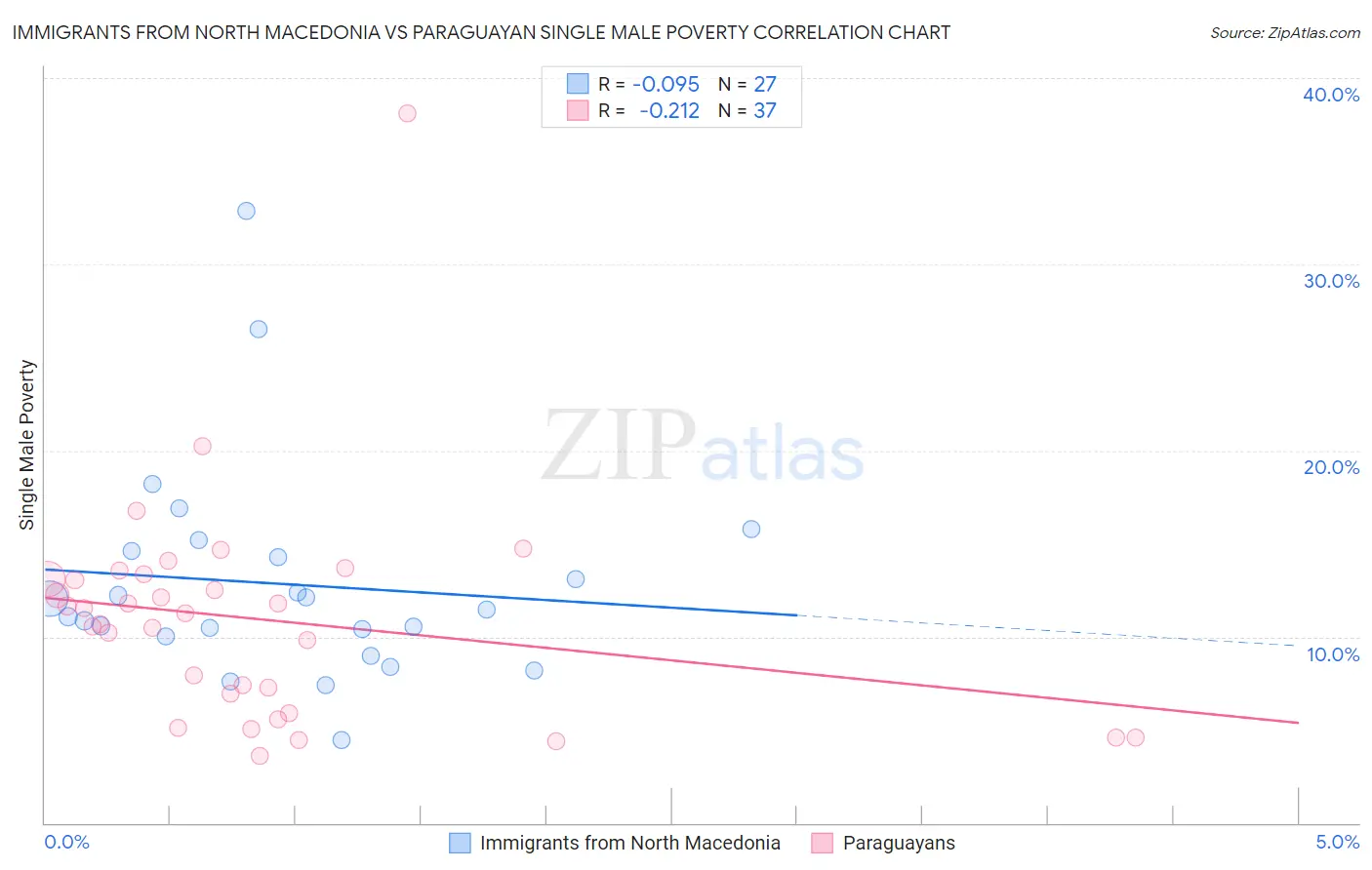 Immigrants from North Macedonia vs Paraguayan Single Male Poverty
