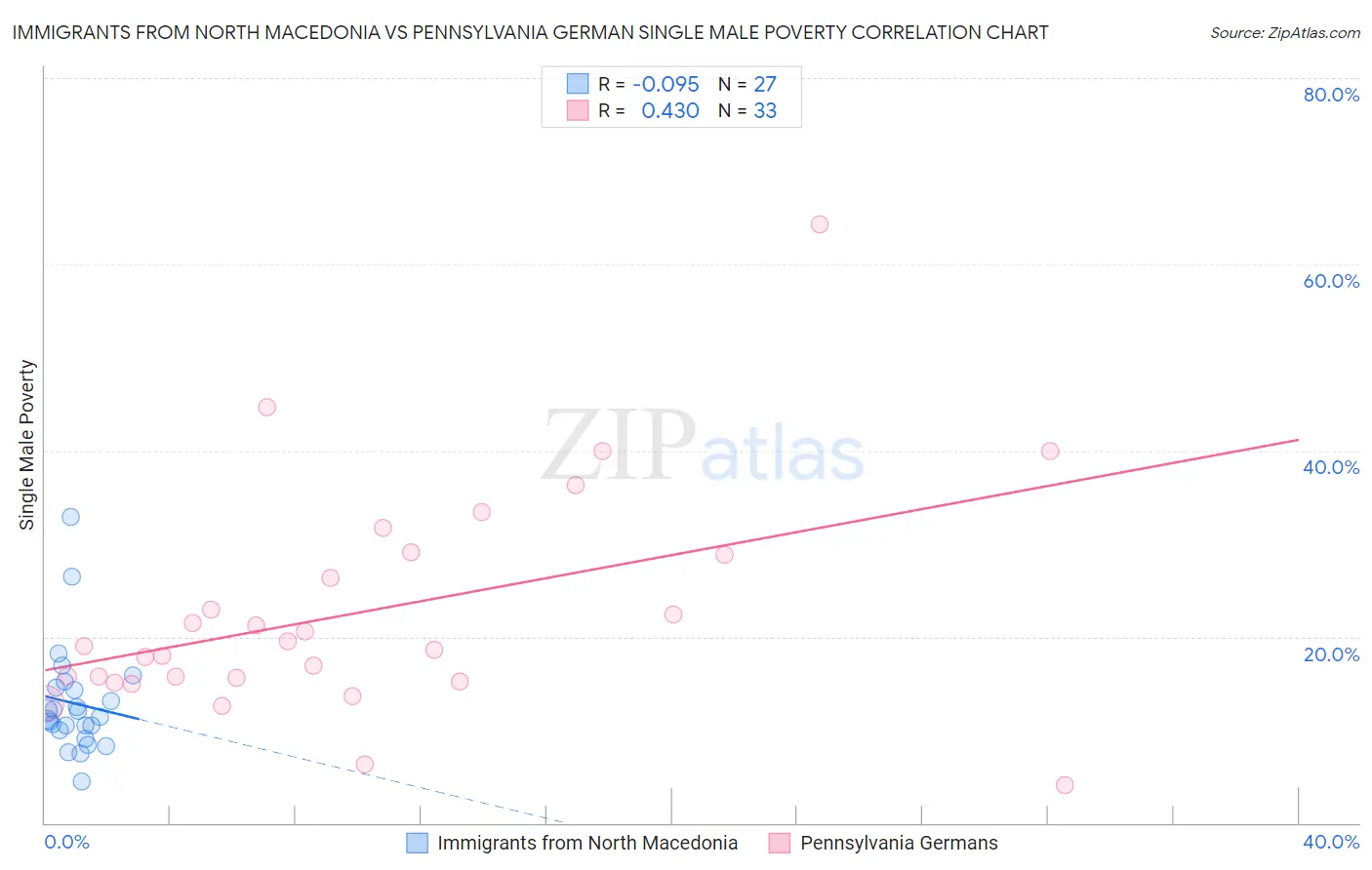 Immigrants from North Macedonia vs Pennsylvania German Single Male Poverty