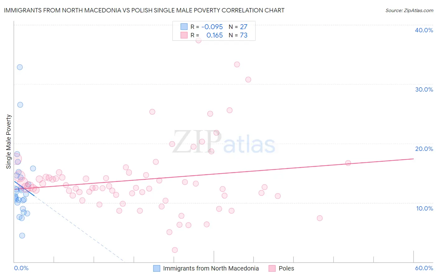 Immigrants from North Macedonia vs Polish Single Male Poverty