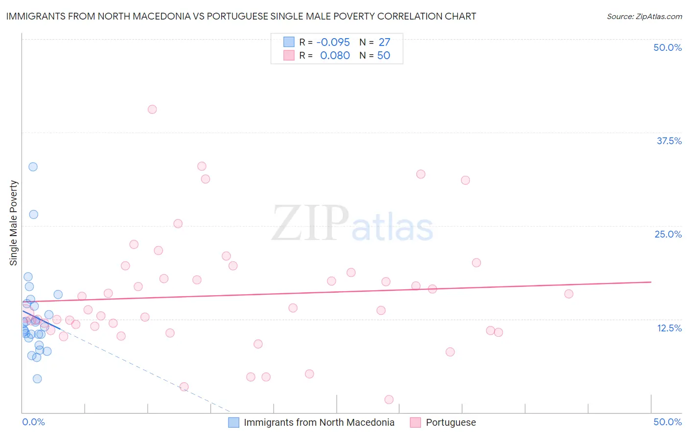 Immigrants from North Macedonia vs Portuguese Single Male Poverty