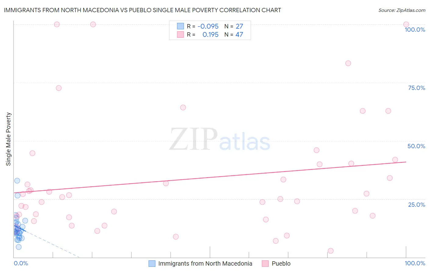 Immigrants from North Macedonia vs Pueblo Single Male Poverty