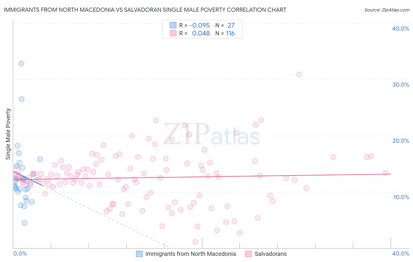 Immigrants from North Macedonia vs Salvadoran Single Male Poverty