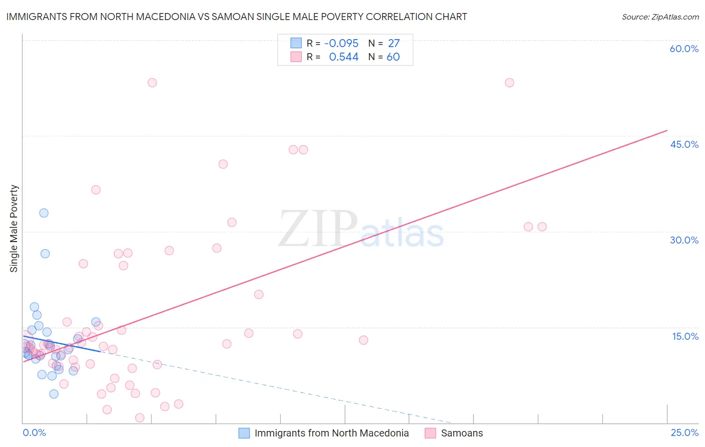 Immigrants from North Macedonia vs Samoan Single Male Poverty