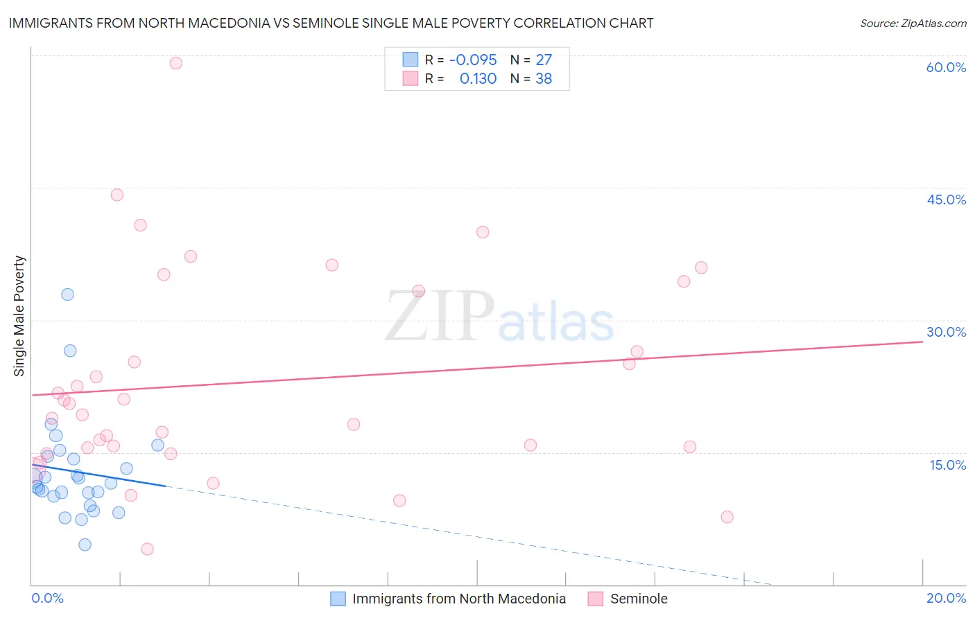 Immigrants from North Macedonia vs Seminole Single Male Poverty