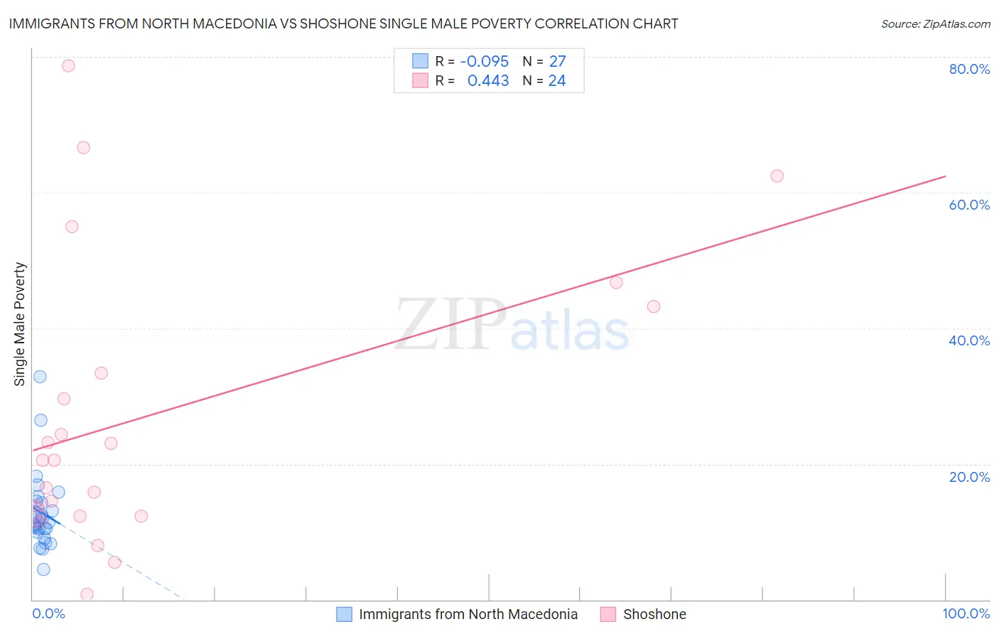 Immigrants from North Macedonia vs Shoshone Single Male Poverty