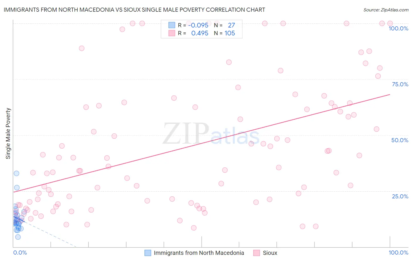 Immigrants from North Macedonia vs Sioux Single Male Poverty