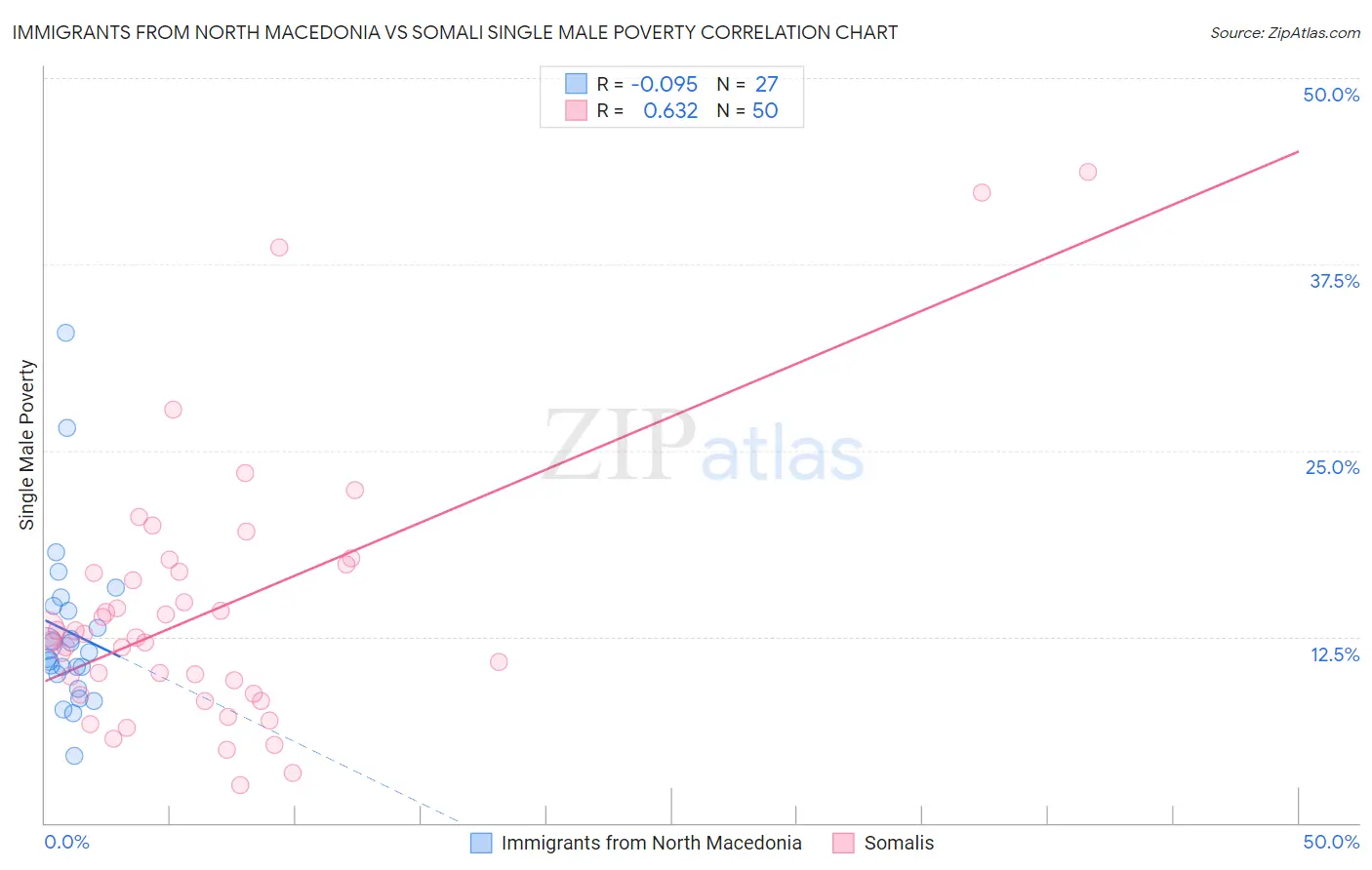 Immigrants from North Macedonia vs Somali Single Male Poverty