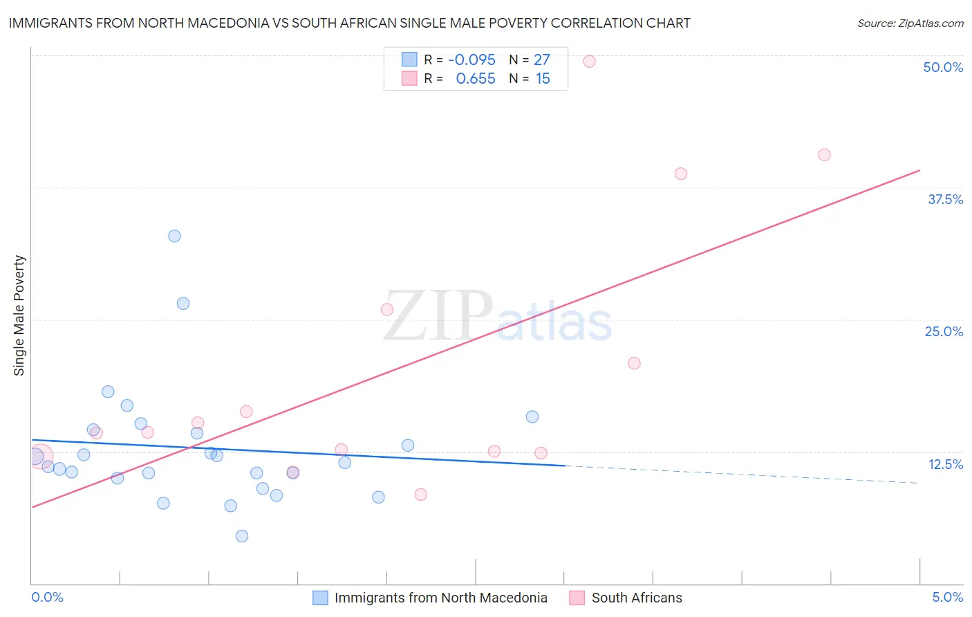 Immigrants from North Macedonia vs South African Single Male Poverty