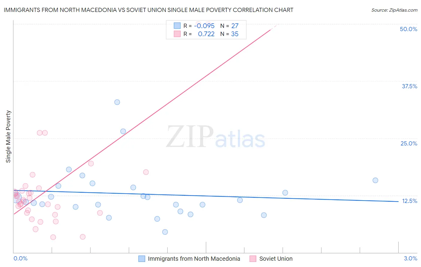 Immigrants from North Macedonia vs Soviet Union Single Male Poverty
