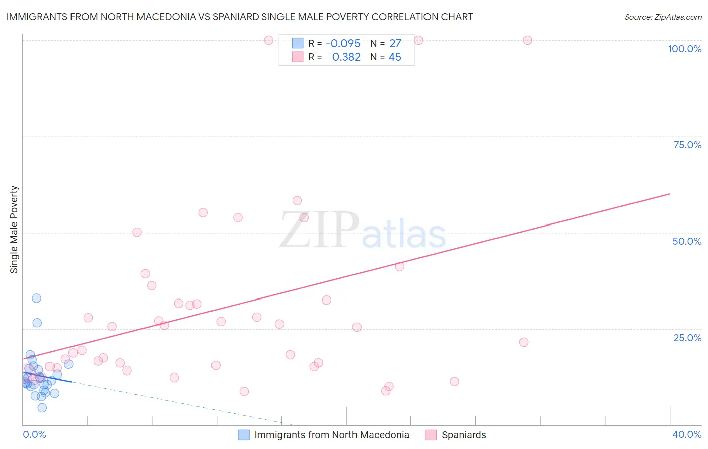 Immigrants from North Macedonia vs Spaniard Single Male Poverty