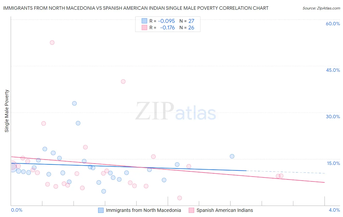 Immigrants from North Macedonia vs Spanish American Indian Single Male Poverty