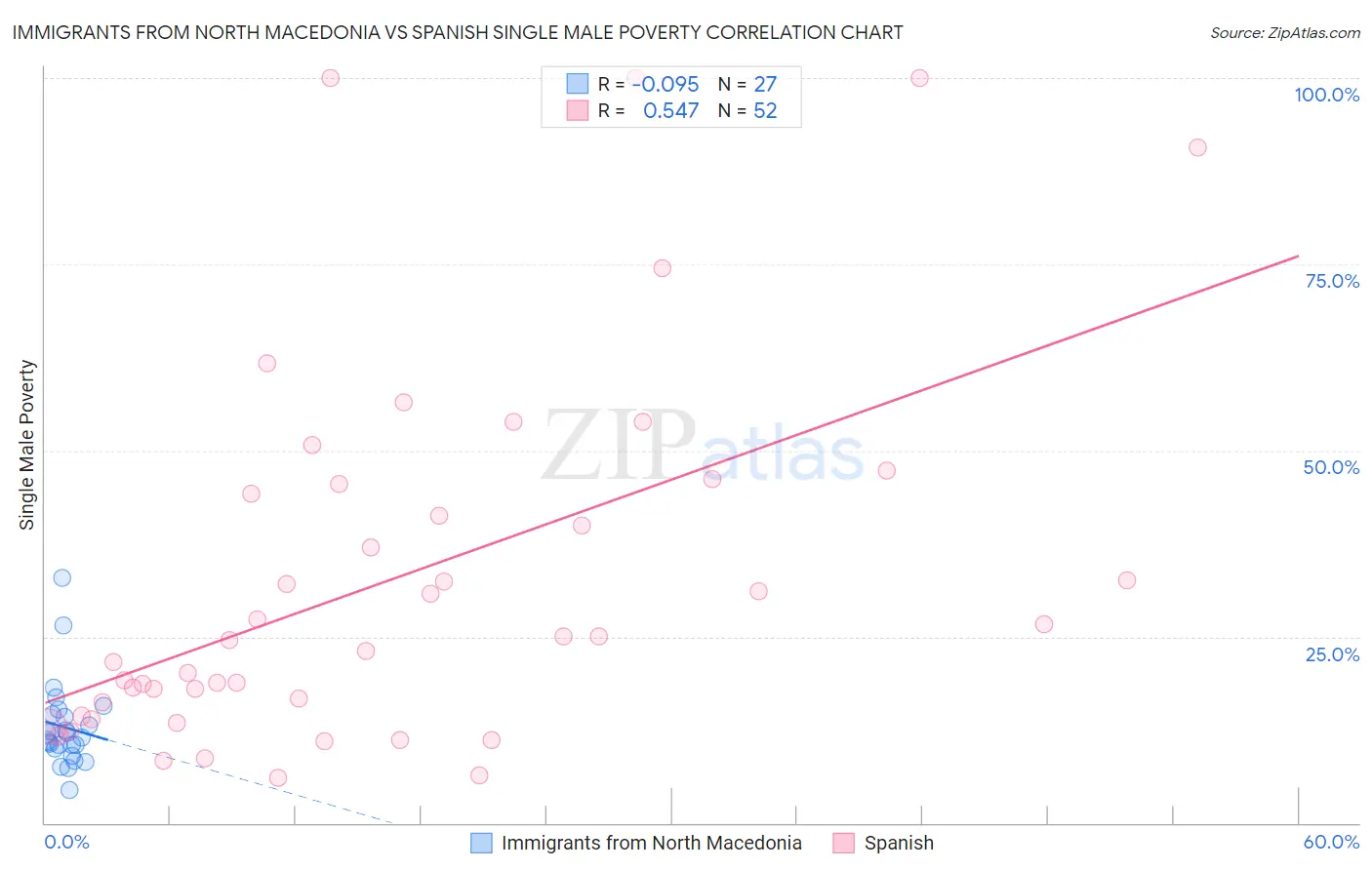 Immigrants from North Macedonia vs Spanish Single Male Poverty