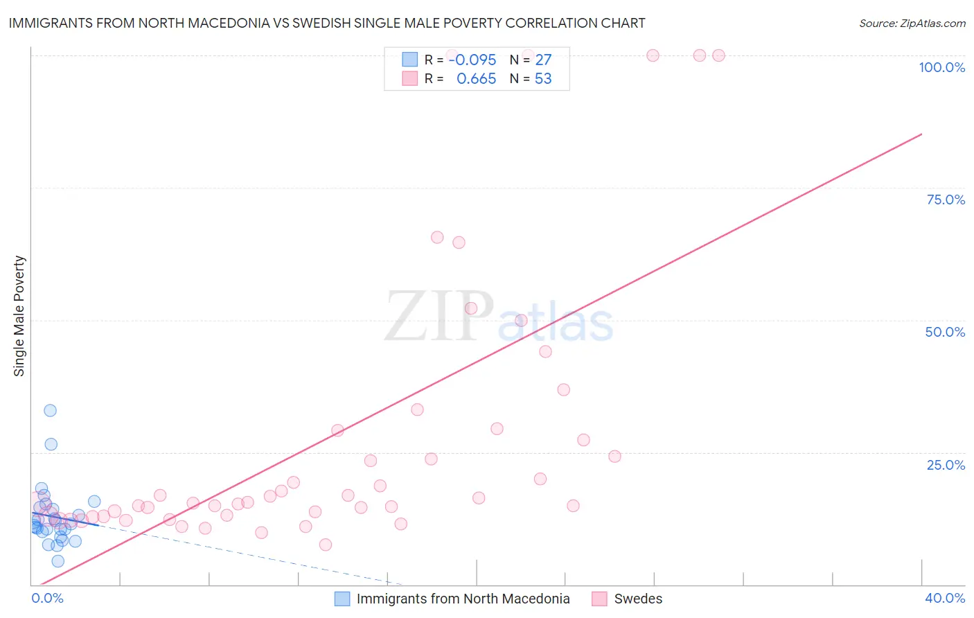 Immigrants from North Macedonia vs Swedish Single Male Poverty