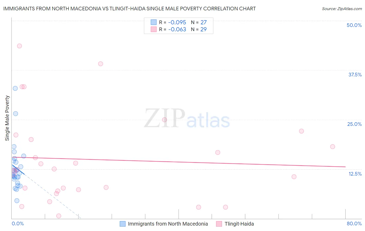 Immigrants from North Macedonia vs Tlingit-Haida Single Male Poverty