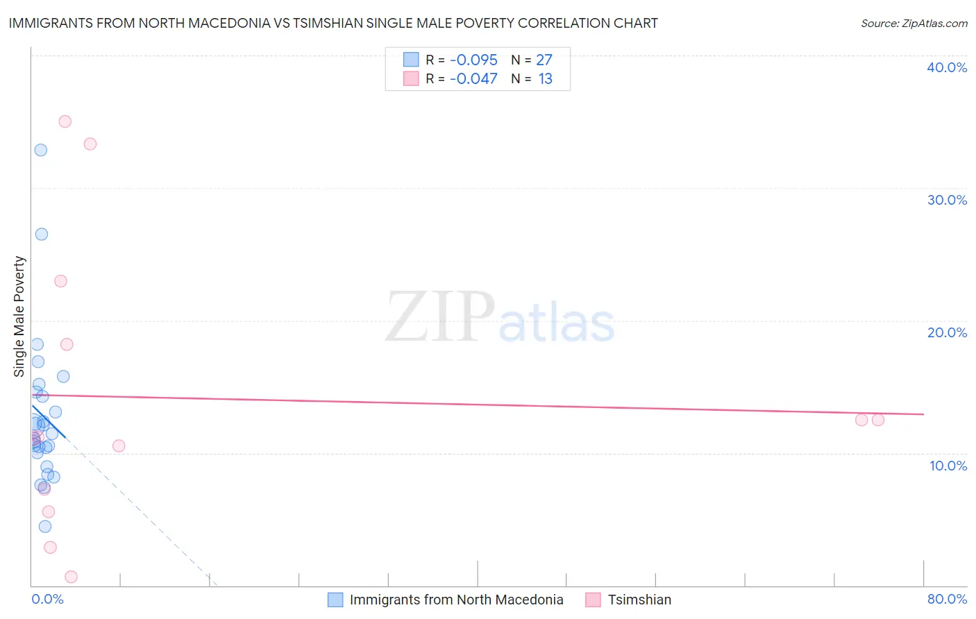 Immigrants from North Macedonia vs Tsimshian Single Male Poverty