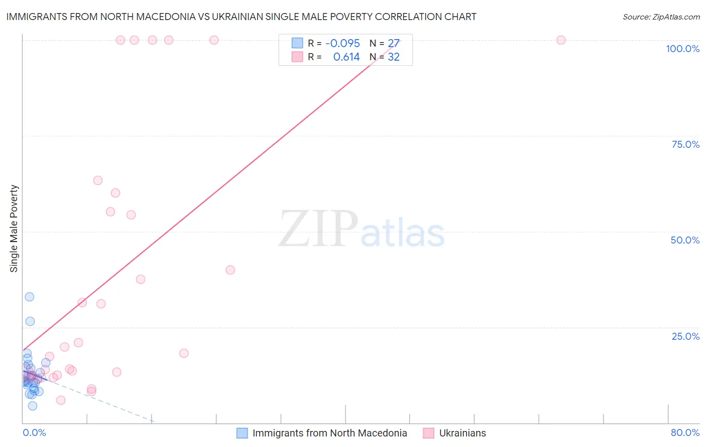 Immigrants from North Macedonia vs Ukrainian Single Male Poverty
