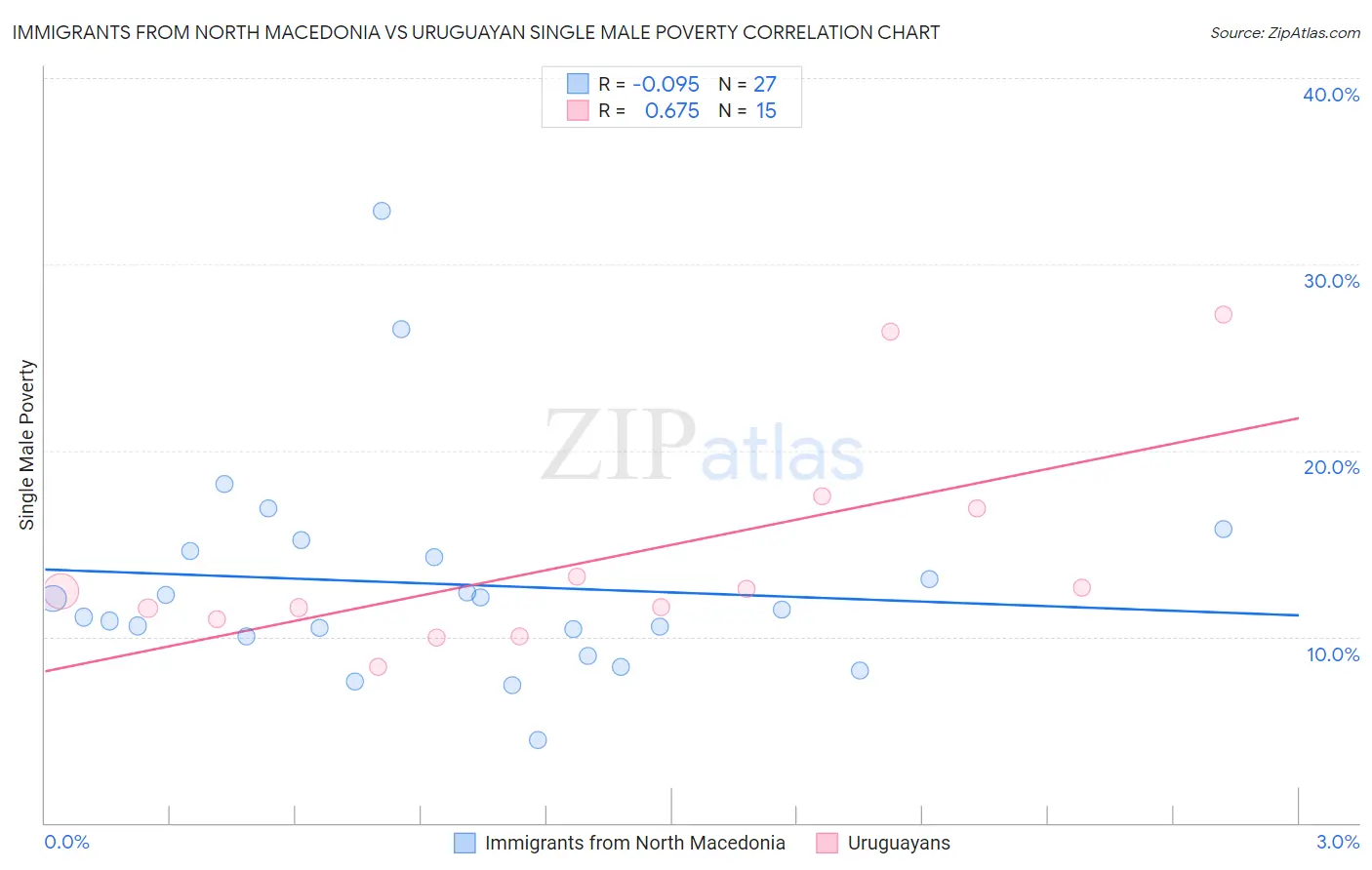 Immigrants from North Macedonia vs Uruguayan Single Male Poverty