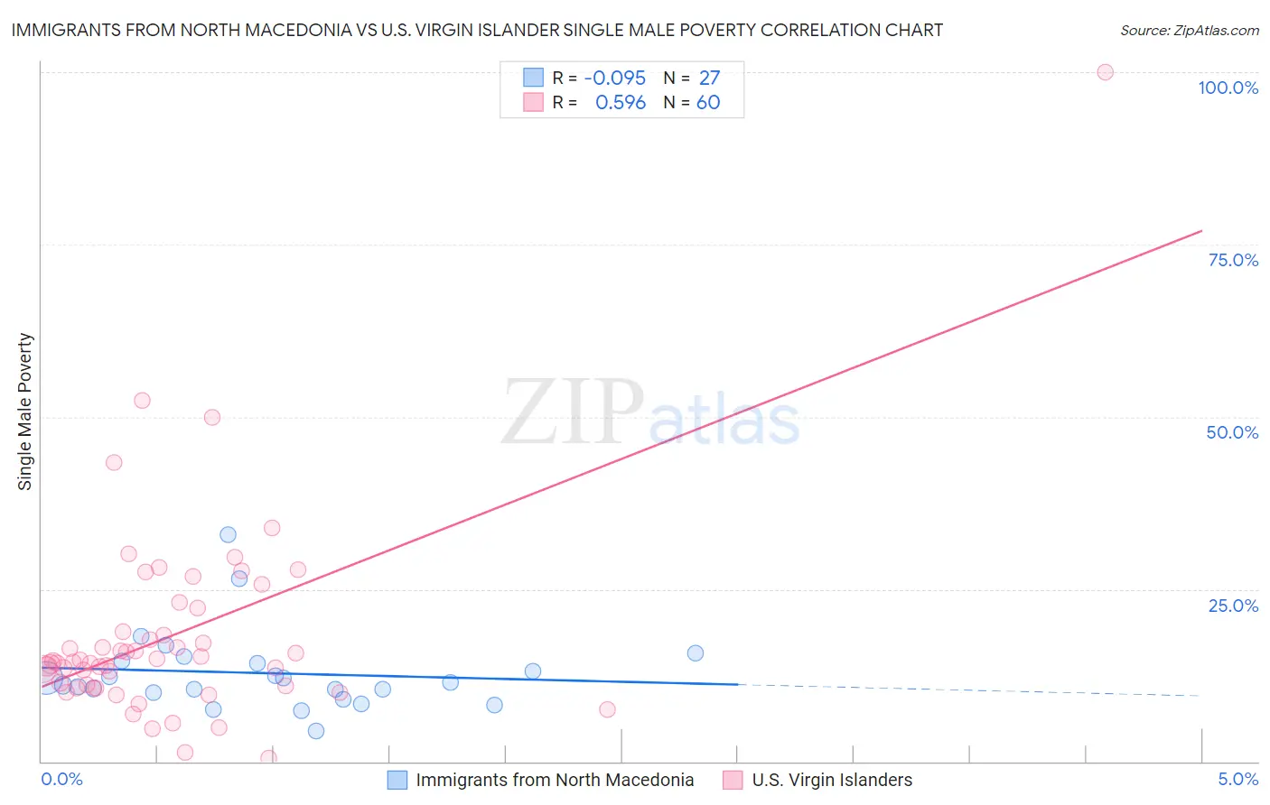 Immigrants from North Macedonia vs U.S. Virgin Islander Single Male Poverty