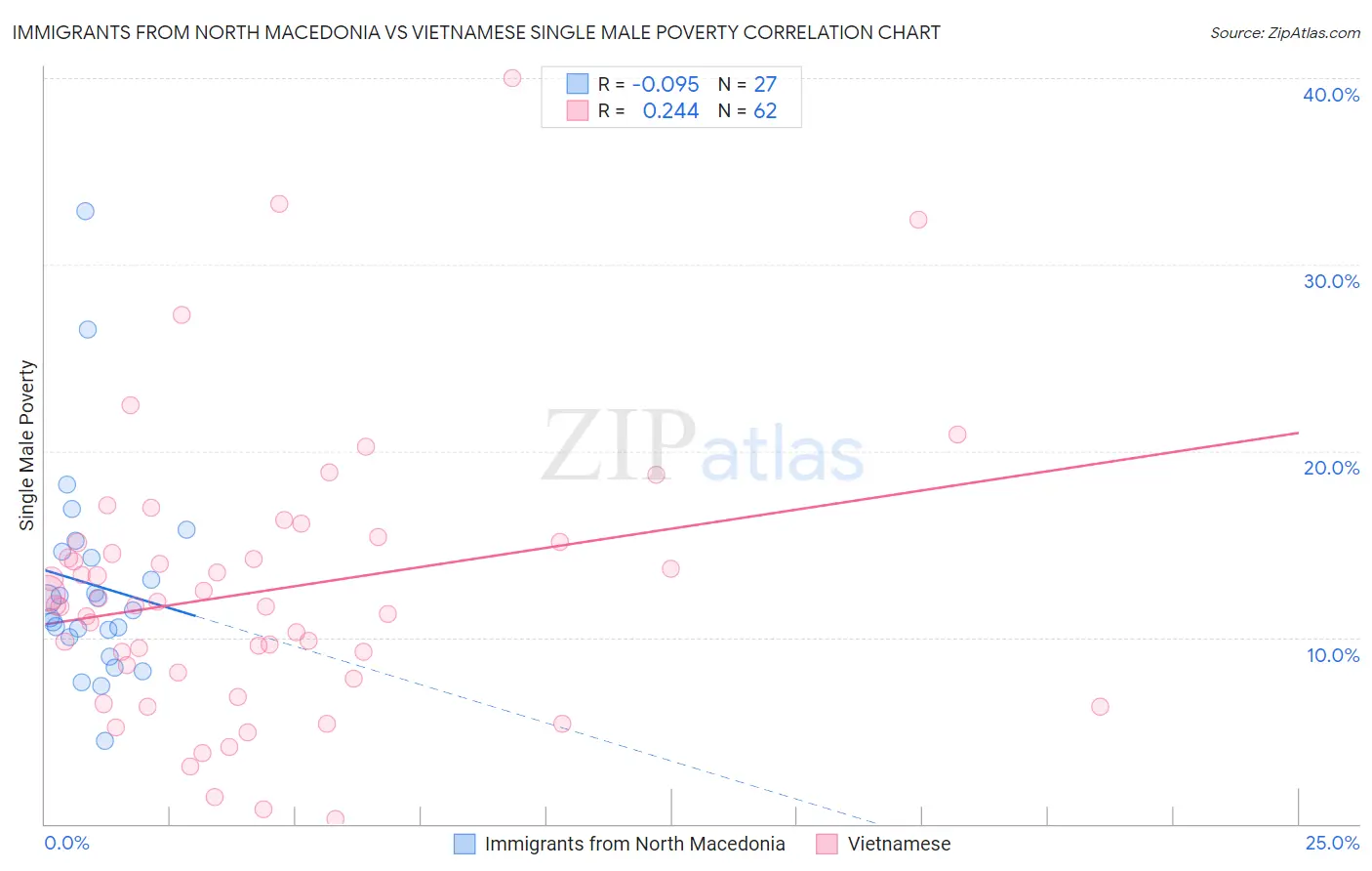 Immigrants from North Macedonia vs Vietnamese Single Male Poverty