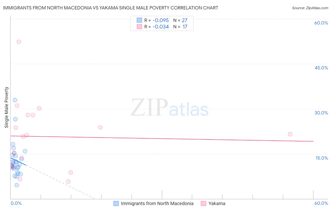 Immigrants from North Macedonia vs Yakama Single Male Poverty
