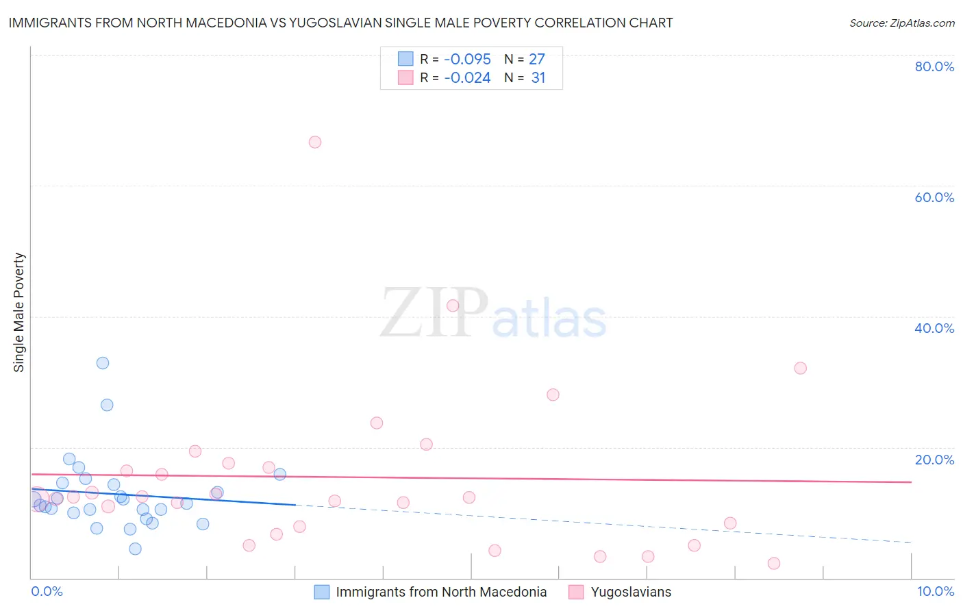 Immigrants from North Macedonia vs Yugoslavian Single Male Poverty